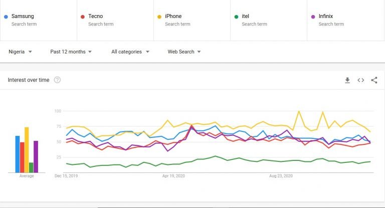 10 Most Popular Phone Brands In Nigeria