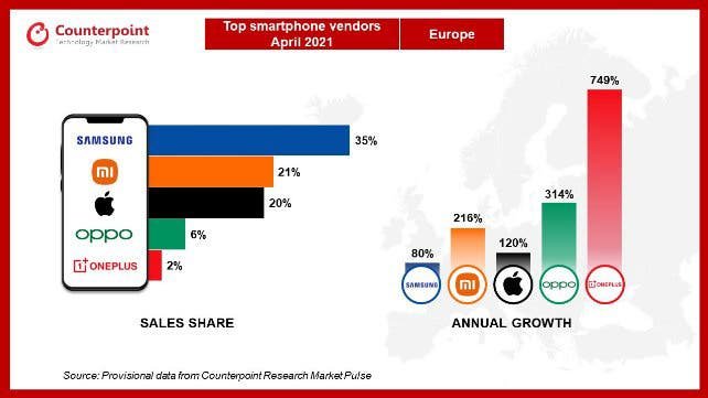 Most Popular Smartphone Manufacturers in Europe