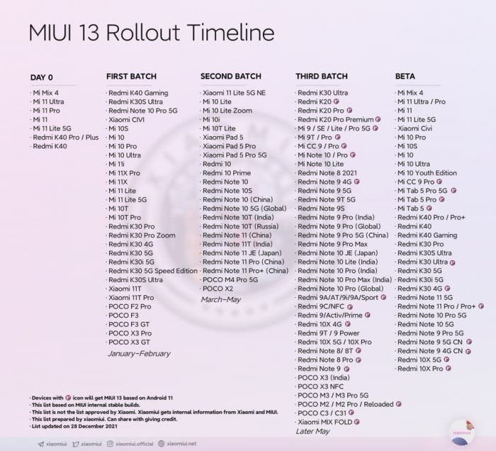 Xiaomi phones to get MIUI 13 Update