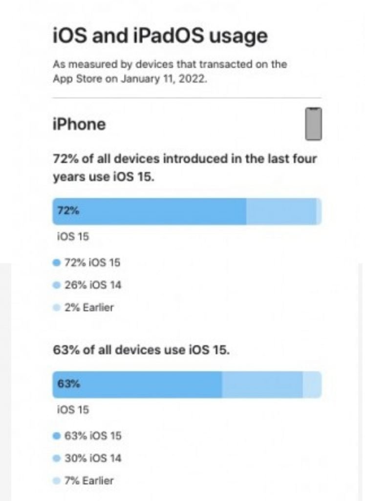 iPad OS suffers slow adoption