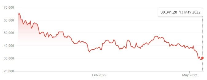 BTC Price Crash May 13