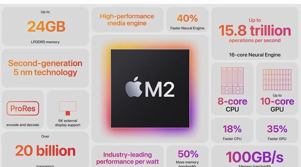 Apple M2 Chip is 18% faster in CPU and 35% better in GPU than M1 Chip ...