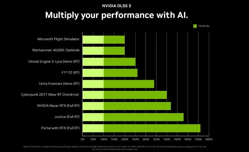 Nvidia DLSS 3 performance graph