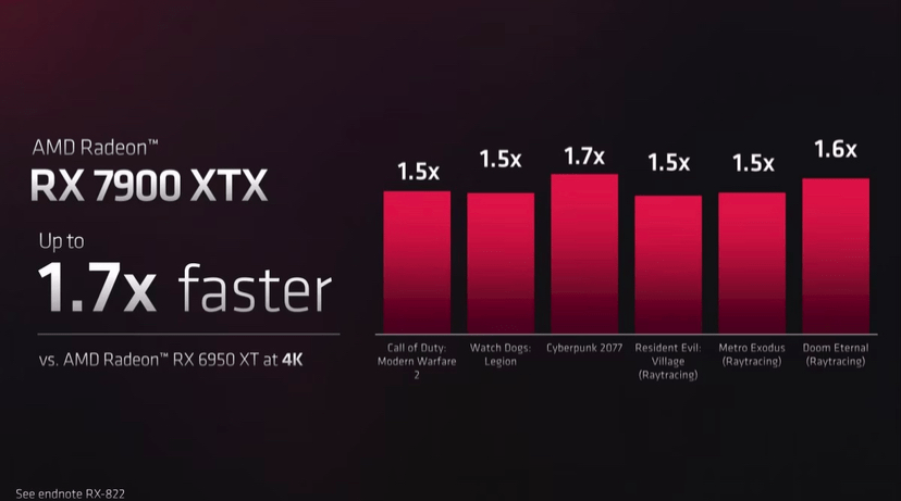Radeon RX 7900 XTX vs Radeon RX 6950 XT