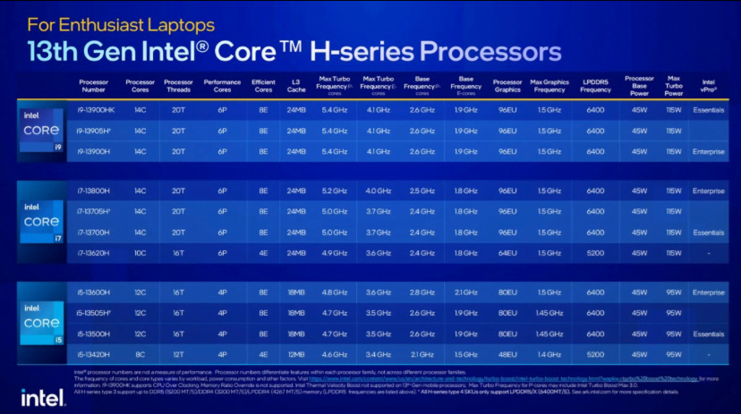 Intel 13th Gen Core H Series specs