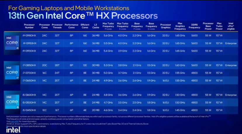 Intel 13th Gen Core HX Series processors