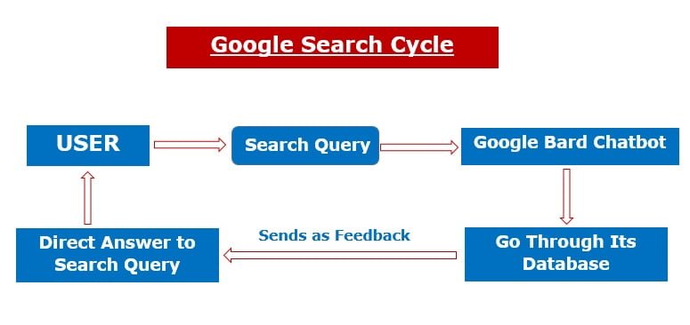 Google search flow
