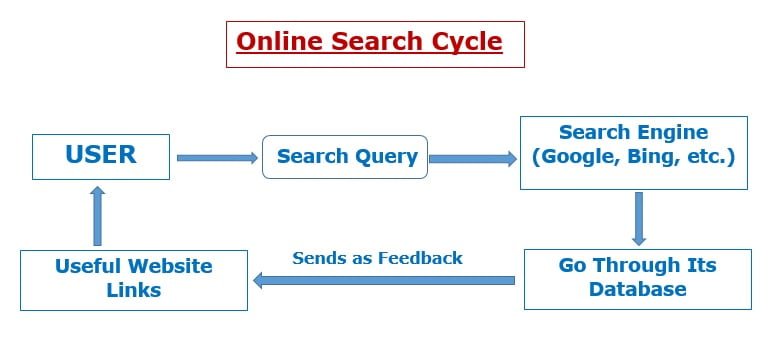 Online search cycle
