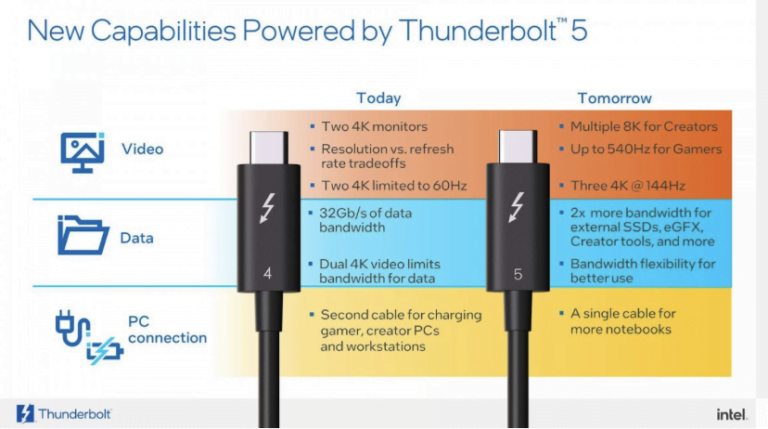 Thunderbolt 5 Specs: Intel Bumped it up to 120 Gbps of bandwidth